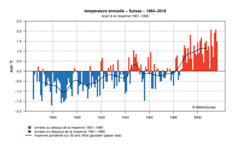 Switzerland temperature change based on 1961-1990 average. 